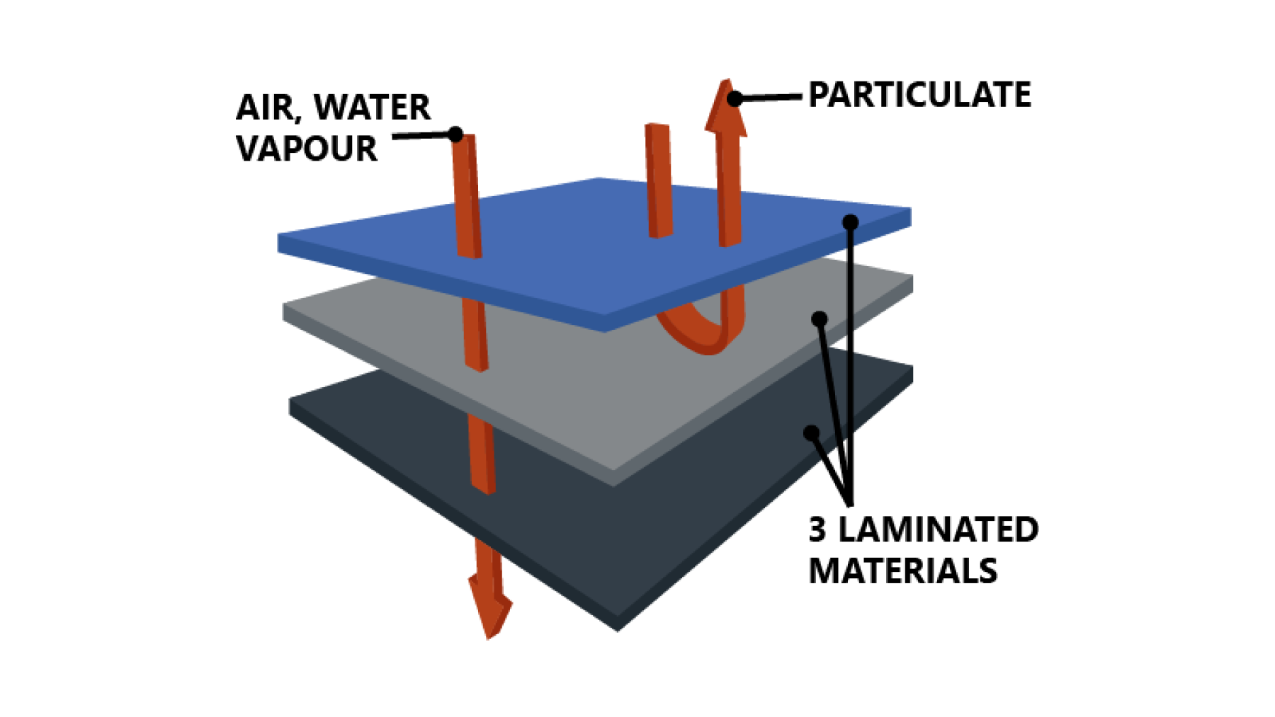 https://www.micronclean.com/assets/images/common/BBB_Laminted_Fabrics_Diagram-01.png